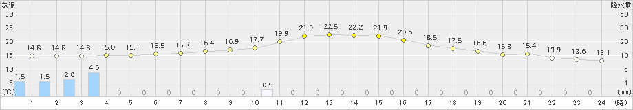 田野(>2022年11月23日)のアメダスグラフ