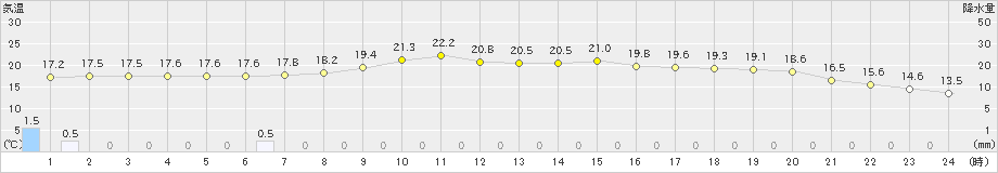 加世田(>2022年11月23日)のアメダスグラフ