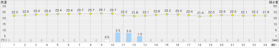 喜界島(>2022年11月23日)のアメダスグラフ