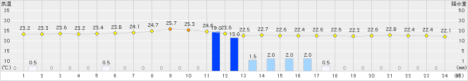 伊原間(>2022年11月23日)のアメダスグラフ