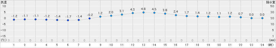 ぬかびら源泉郷(>2022年11月24日)のアメダスグラフ