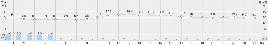 八森(>2022年11月24日)のアメダスグラフ