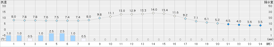 角館(>2022年11月24日)のアメダスグラフ