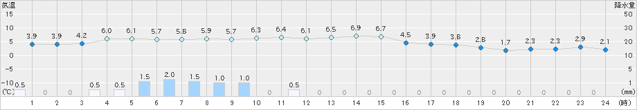 葛巻(>2022年11月24日)のアメダスグラフ