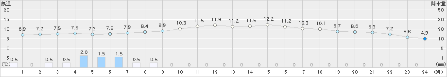 北上(>2022年11月24日)のアメダスグラフ