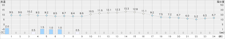 気仙沼(>2022年11月24日)のアメダスグラフ