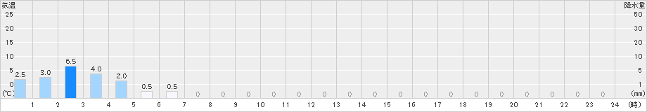 泉ケ岳(>2022年11月24日)のアメダスグラフ