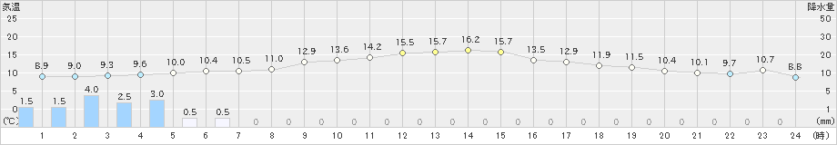 名取(>2022年11月24日)のアメダスグラフ