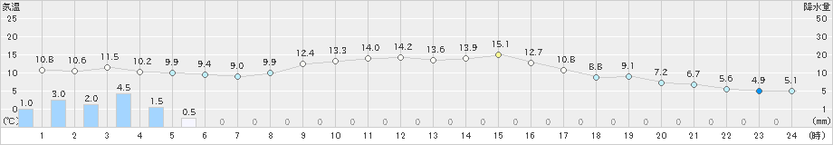 白石(>2022年11月24日)のアメダスグラフ