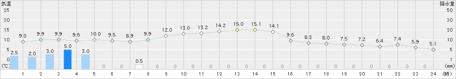 蔵王(>2022年11月24日)のアメダスグラフ