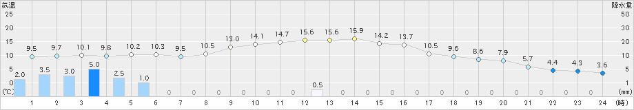 丸森(>2022年11月24日)のアメダスグラフ