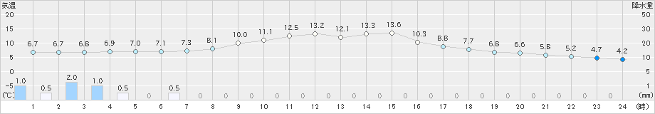 差首鍋(>2022年11月24日)のアメダスグラフ