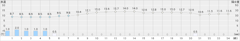 浜中(>2022年11月24日)のアメダスグラフ