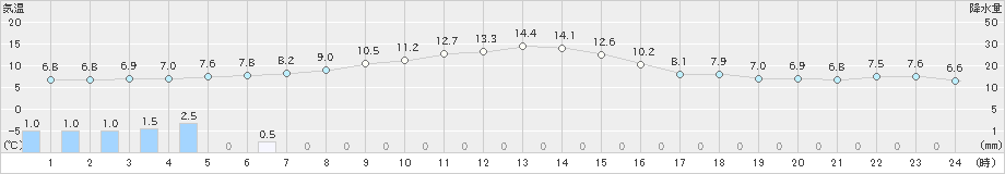 金山(>2022年11月24日)のアメダスグラフ