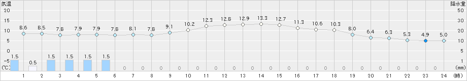 向町(>2022年11月24日)のアメダスグラフ