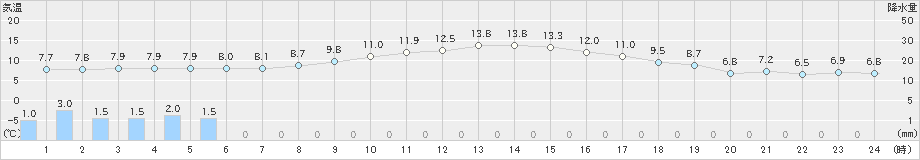 尾花沢(>2022年11月24日)のアメダスグラフ