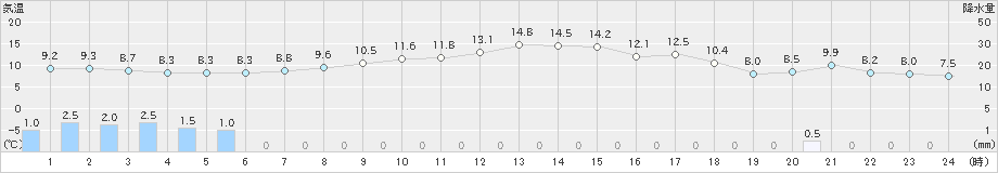 村山(>2022年11月24日)のアメダスグラフ