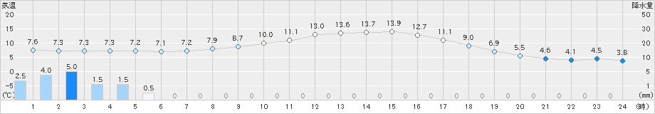 長井(>2022年11月24日)のアメダスグラフ