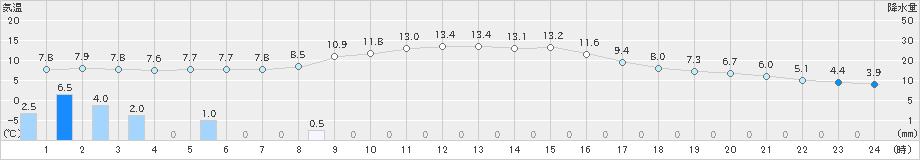 小国(>2022年11月24日)のアメダスグラフ