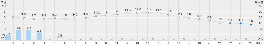 茂庭(>2022年11月24日)のアメダスグラフ