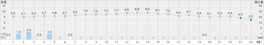 桧原(>2022年11月24日)のアメダスグラフ