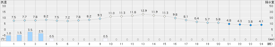 飯舘(>2022年11月24日)のアメダスグラフ