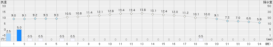 西会津(>2022年11月24日)のアメダスグラフ