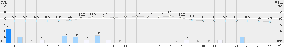 只見(>2022年11月24日)のアメダスグラフ