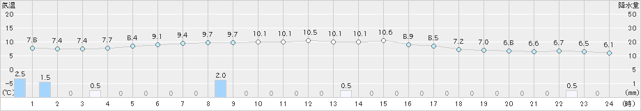 南郷(>2022年11月24日)のアメダスグラフ