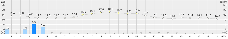 広野(>2022年11月24日)のアメダスグラフ