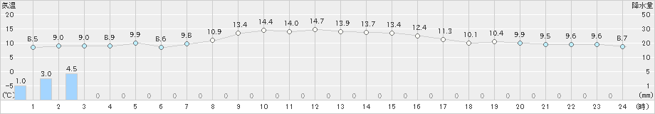 白河(>2022年11月24日)のアメダスグラフ