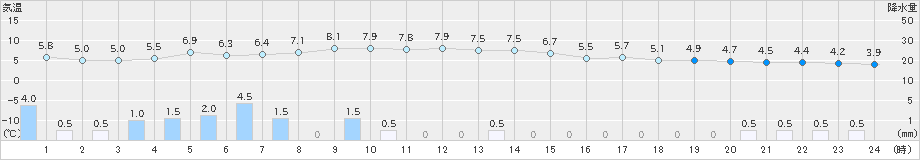 桧枝岐(>2022年11月24日)のアメダスグラフ