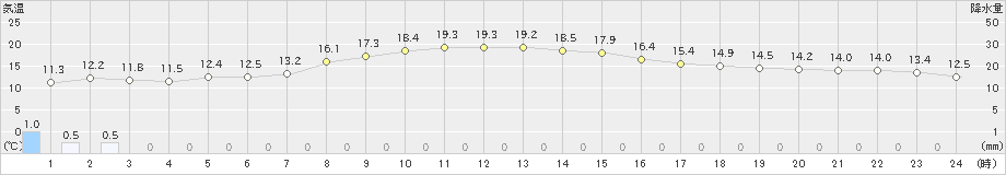 伊勢崎(>2022年11月24日)のアメダスグラフ