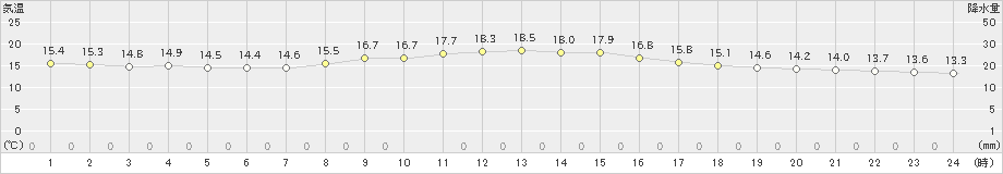 津(>2022年11月24日)のアメダスグラフ