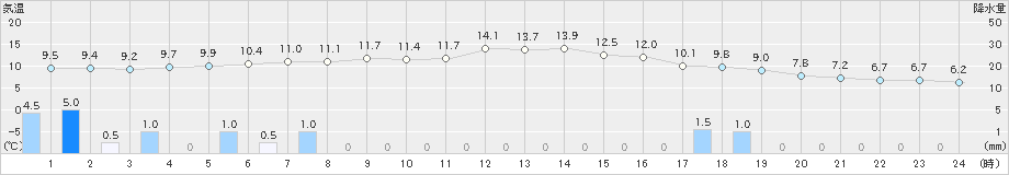 津川(>2022年11月24日)のアメダスグラフ