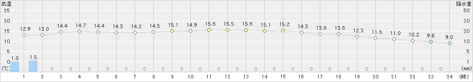 小松(>2022年11月24日)のアメダスグラフ