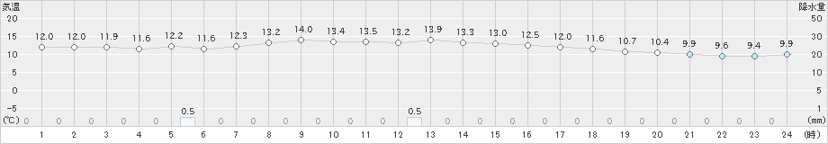 西郷岬(>2022年11月24日)のアメダスグラフ