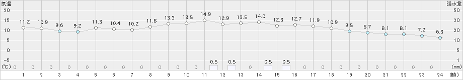 海士(>2022年11月24日)のアメダスグラフ