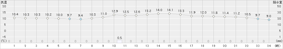 掛合(>2022年11月24日)のアメダスグラフ