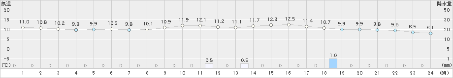 横田(>2022年11月24日)のアメダスグラフ