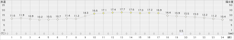 益田(>2022年11月24日)のアメダスグラフ