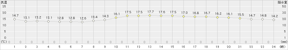 高松(>2022年11月24日)のアメダスグラフ