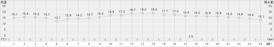 多度津(>2022年11月24日)のアメダスグラフ