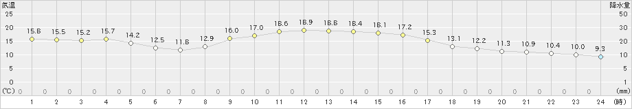 大栃(>2022年11月24日)のアメダスグラフ