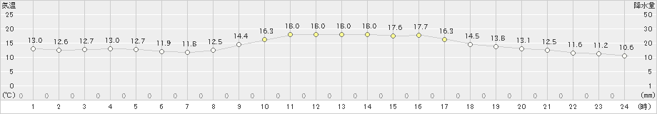 八幡(>2022年11月24日)のアメダスグラフ