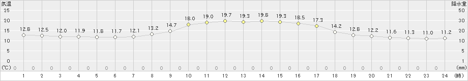 有川(>2022年11月24日)のアメダスグラフ