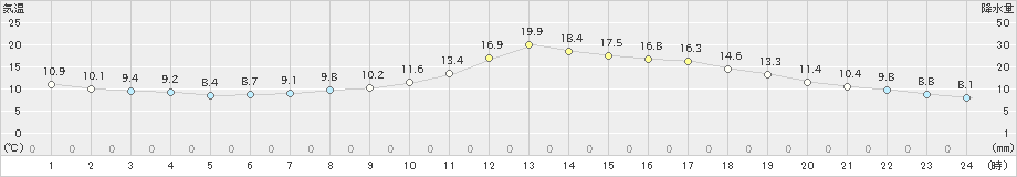 人吉(>2022年11月24日)のアメダスグラフ