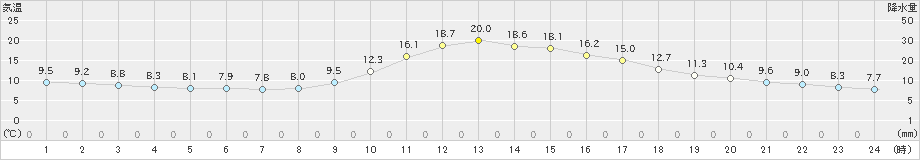 西米良(>2022年11月24日)のアメダスグラフ