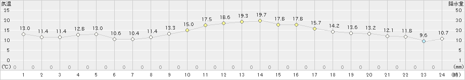 小林(>2022年11月24日)のアメダスグラフ