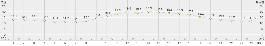 宮崎(>2022年11月24日)のアメダスグラフ